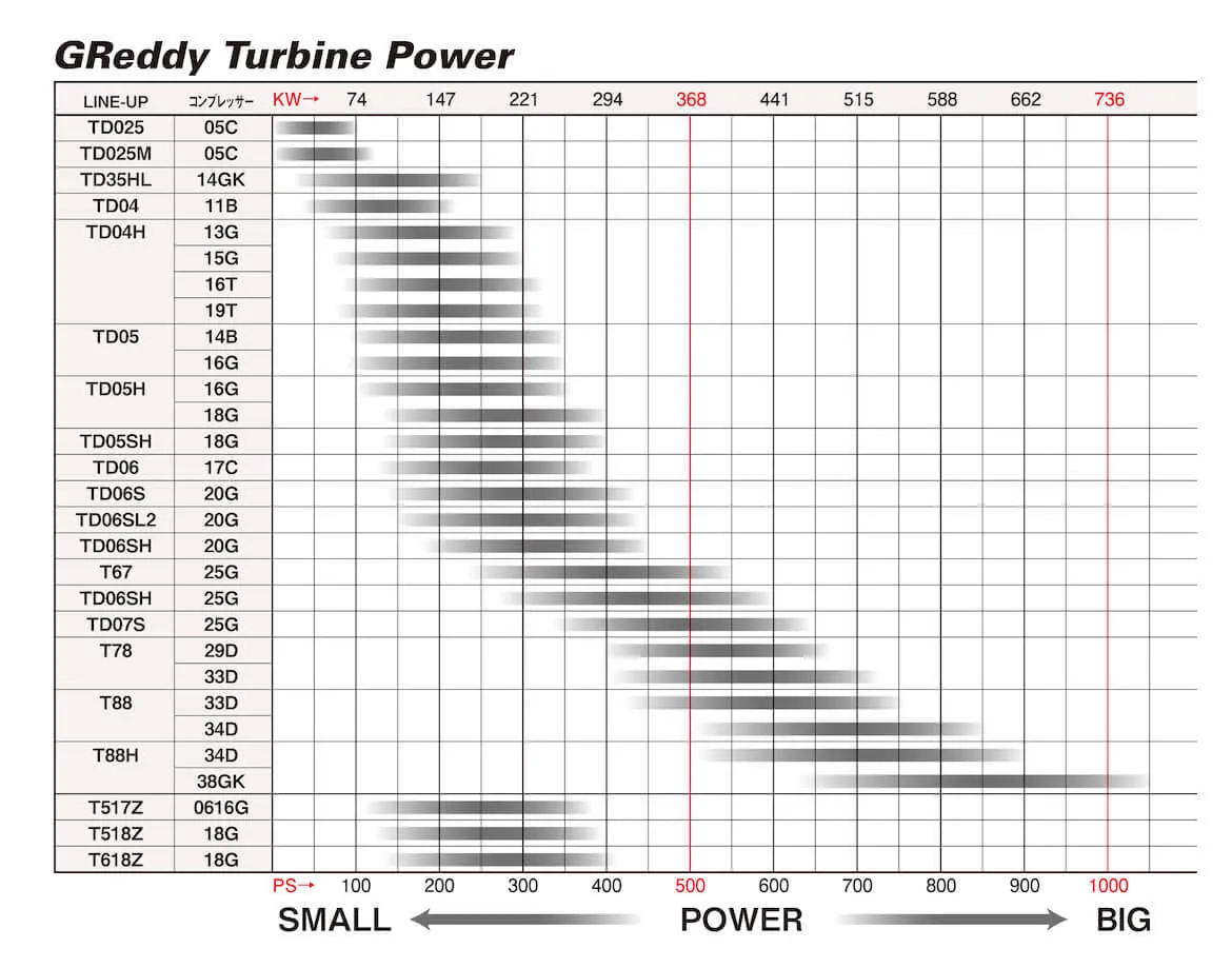 GREDDY T517Z TURBO, P765 - (11500123 11500124)